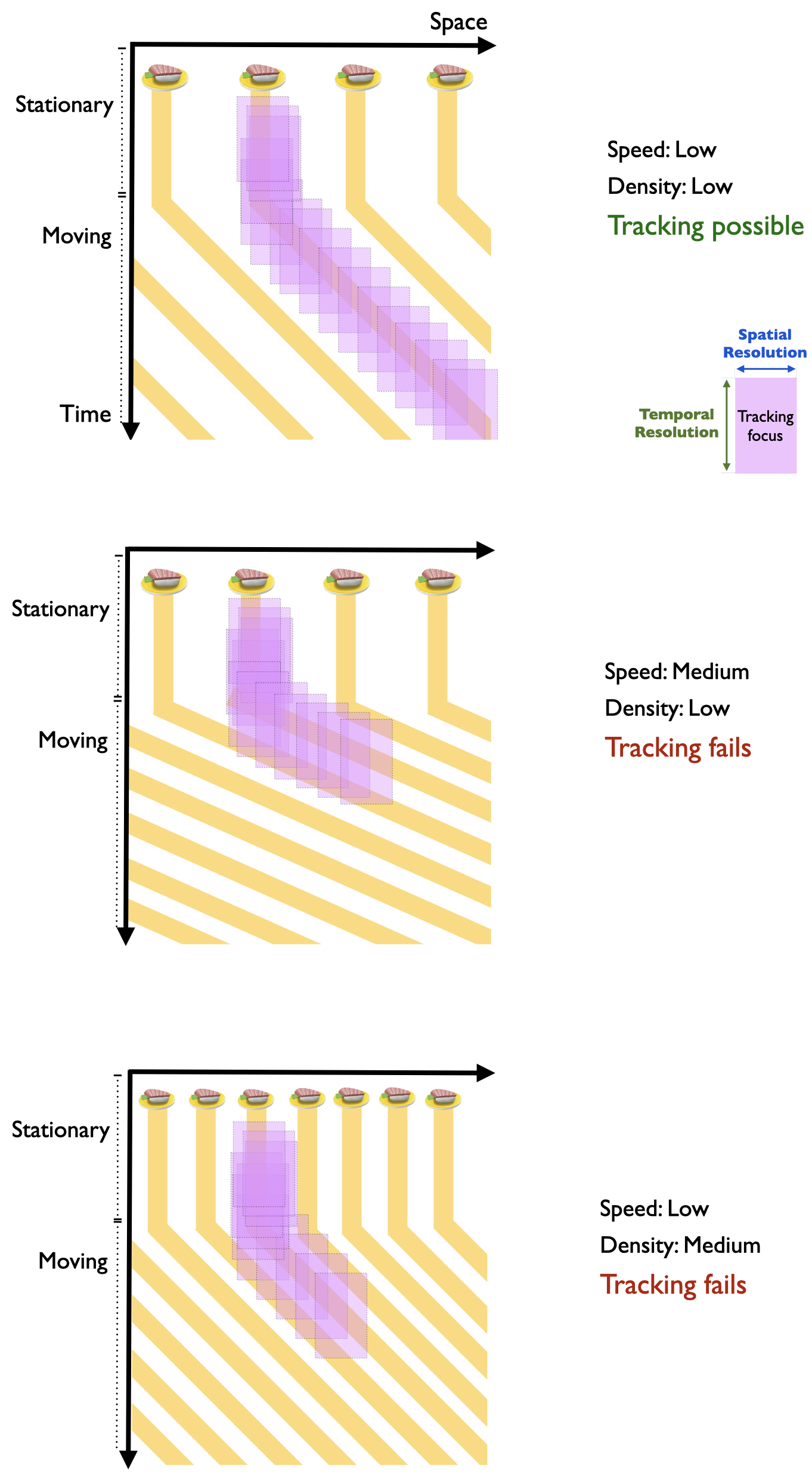 The purple rectangle represents the spatial resolution (width) and temporal resolution (height) of tracking. Top panel: In a space-time diagram, one piece of sushi of a sushi rain is designated as the target. Density and speed are low. Tracking processes are able to select an individual sushi. Middle panel: At medium speed, despite low density, tracking fails because temporal resolution is exceeded. Bottom panel: At low speed, but medium density, tracking fails because temporal resolution is exceeded.