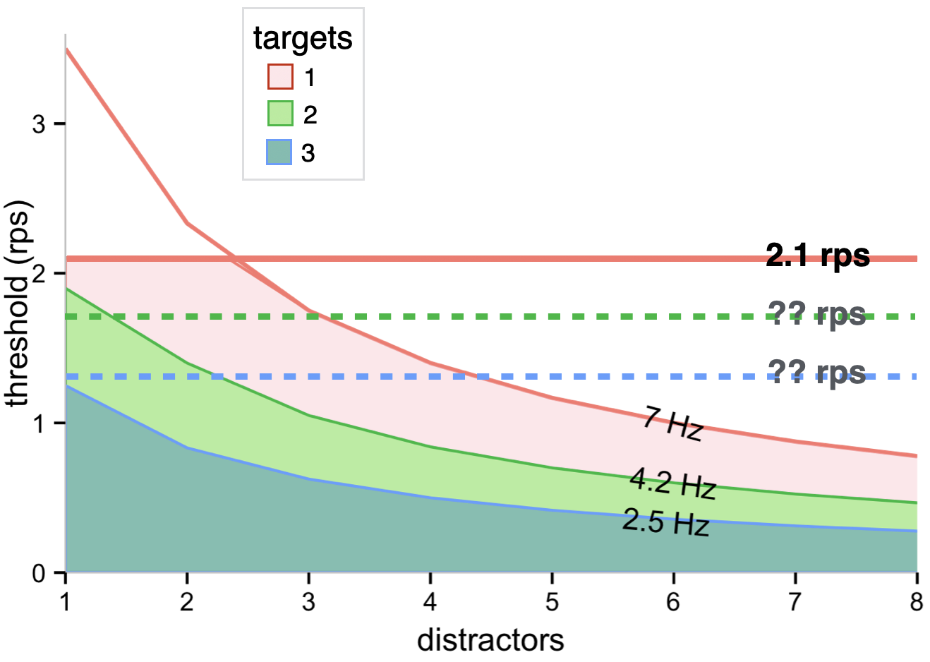 Spatial and temporal limits on covertly tracking one, two, and three targets. 